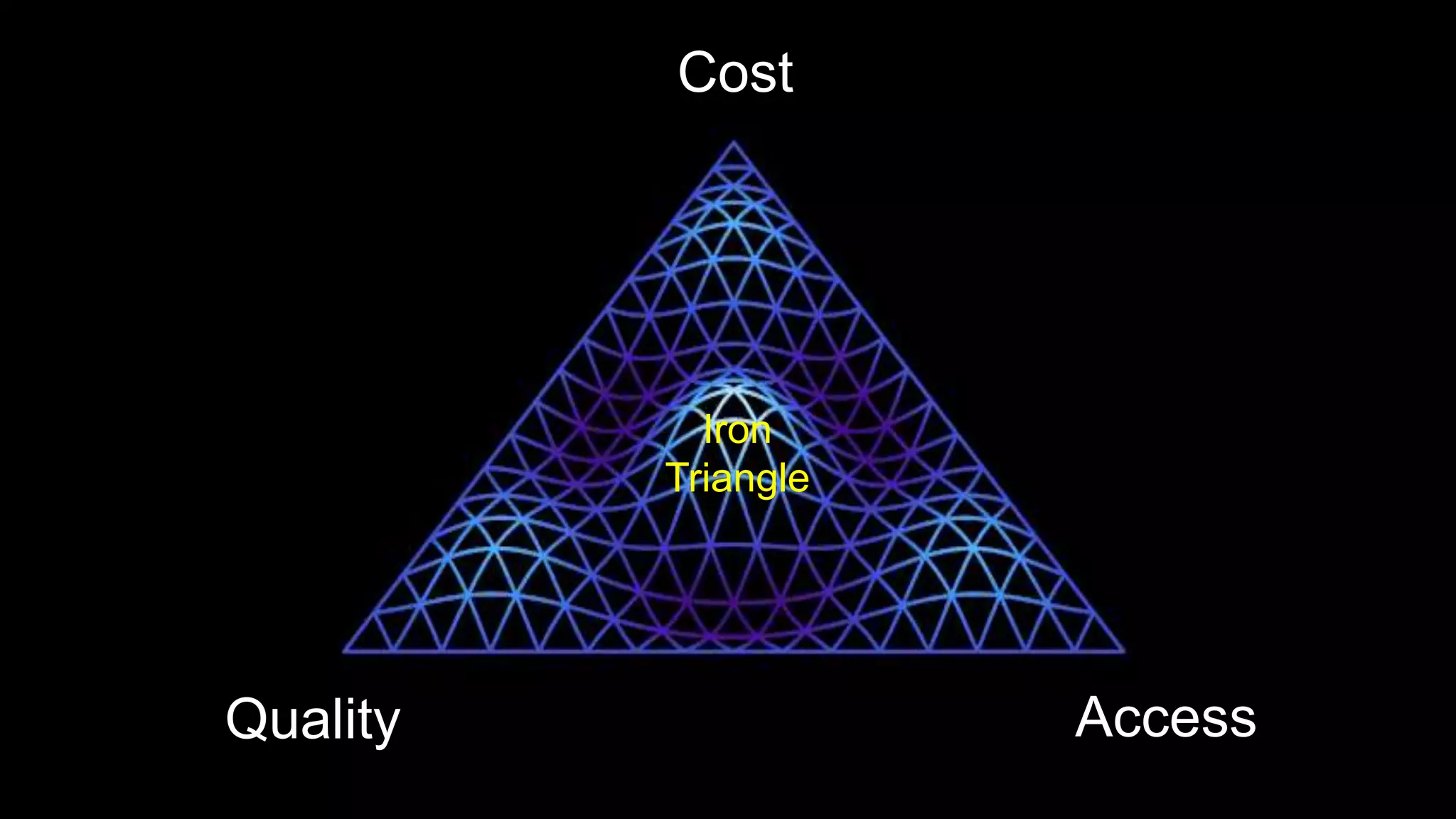AccessQuality
Cost
Iron
Triangle
 