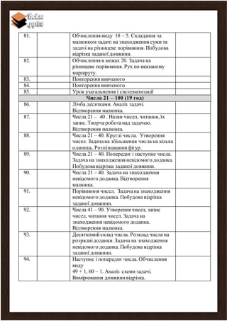 81. Обчислення виду 18 – 5. Складання за
малюнком задачі на знаходження суми та
задачі на різницеве порівняння. Побудова
відрізка заданої довжини.
82. Обчислення в межах 20. Задача на
різницеве порівняння. Рух по вказаному
маршруту.
83. Повторення вивченого
84. Повторення вивченого
85. Урок узагальнення і систематизації
Числа 21 – 100 (19 год)
86. Лічба десятками. Аналіз задачі.
Відтворення малюнка.
87. Числа 21 – 40 . Назви чисел, читання, їх
запис. Творчароботанад задачею.
Відтворення малюнка.
88. Числа 21 – 40. Круглі числа. Утворення
чисел. Задачана збільшення числа на кілька
одиниць. Розпізнавання фігур.
89. Числа 21 – 40. Попереднє і наступне числа.
Задача на знаходження невідомого доданка.
Побудовавідрізка заданої довжини.
90. Числа 21 – 40. Задача на знаходження
невідомого доданка. Відтворення
малюнка.
91. Порівняння чисел. Задачана знаходження
невідомого доданка. Побудова відрізка
заданої довжини.
92. Числа 41 – 90. Утворення чисел, запис
чисел, читання чисел. Задача на
знаходження невідомого доданка.
Відтворення малюнка.
93. Десятковийсклад числа. Розклад числа на
розряднідоданки. Задача на знаходження
невідомого доданка. Побудова відрізка
заданої довжини.
94. Наступне і попереднє числа. Обчислення
виду
49 + 1, 60 – 1. Аналіз схеми задачі.
Вимірювання довжинивідрізка.
 