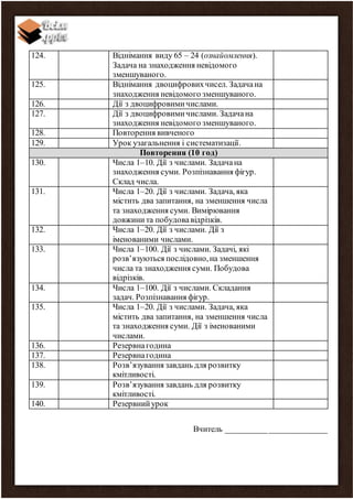 124. Віднімання виду 65 – 24 (ознайомлення).
Задача на знаходження невідомого
зменшуваного.
125. Віднімання двоцифровихчисел. Задачана
знаходження невідомого зменшуваного.
126. Дії з двоцифровимичислами.
127. Дії з двоцифровимичислами. Задачана
знаходження невідомого зменшуваного.
128. Повторення вивченого
129. Урок узагальнення і систематизації.
Повторення (10 год)
130. Числа 1–10. Дії з числами. Задачана
знаходження суми. Розпізнавання фігур.
Склад числа.
131. Числа 1–20. Дії з числами. Задача, яка
містить два запитання, на зменшення числа
та знаходження суми. Вимірювання
довжинита побудовавідрізків.
132. Числа 1–20. Дії з числами. Дії з
іменованими числами.
133. Числа 1–100. Дії з числами. Задачі, які
розв’язуються послідовно,на зменшення
числа та знаходження суми. Побудова
відрізків.
134. Числа 1–100. Дії з числами. Складання
задач. Розпізнавання фігур.
135. Числа 1–20. Дії з числами. Задача, яка
містить два запитання, на зменшення числа
та знаходження суми. Дії з іменованими
числами.
136. Резервнагодина
137. Резервнагодина
138. Розв’язування завдань для розвитку
кмітливості.
139. Розв’язування завдань для розвитку
кмітливості.
140. Резервнийурок
Вчитель ________________________
 