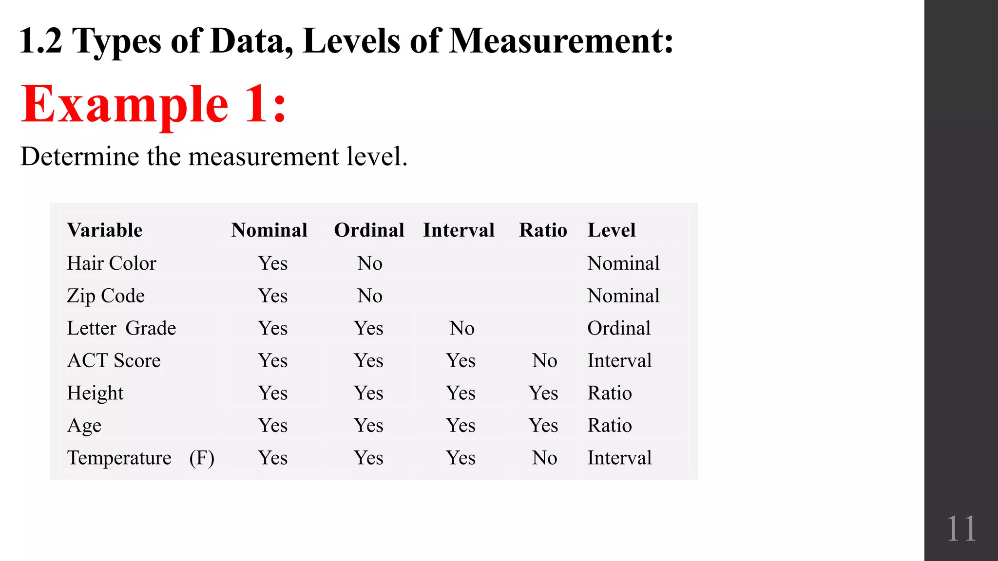 1.2 Types of Data, Levels of Measurement:
11
Example 1:
Determine the measurement level.
Variable Nominal Ordinal Interval Ratio Level
Hair Color Yes No Nominal
Zip Code Yes No Nominal
Letter Grade Yes Yes No Ordinal
ACT Score Yes Yes Yes No Interval
Height Yes Yes Yes Yes Ratio
Age Yes Yes Yes Yes Ratio
Temperature (F) Yes Yes Yes No Interval
 