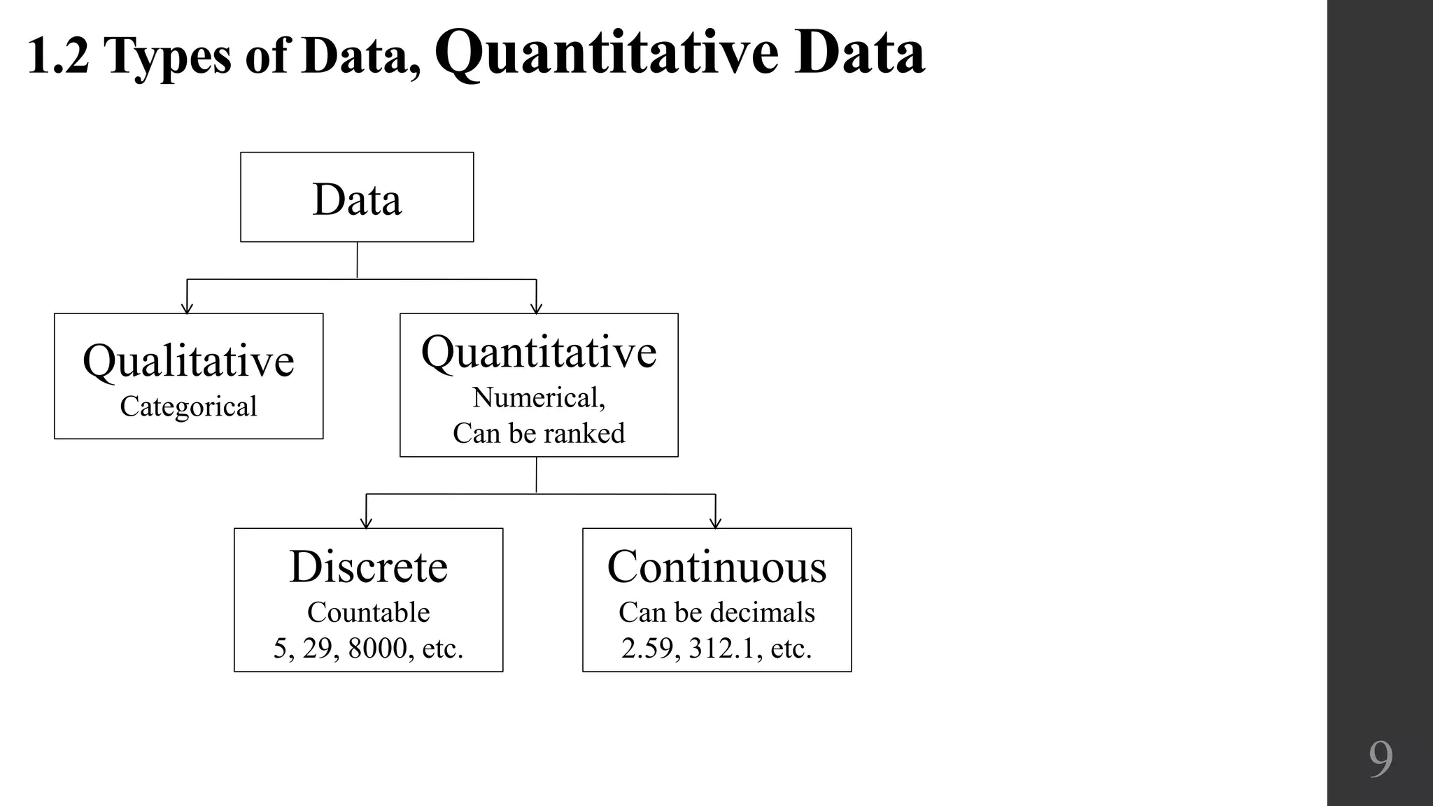 1.2 Types of Data, Quantitative Data
Data
Qualitative
Categorical
Quantitative
Numerical,
Can be ranked
Discrete
Countable
5, 29, 8000, etc.
Continuous
Can be decimals
2.59, 312.1, etc.
9
 