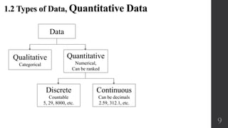 1.2 Types of Data, Quantitative Data
Data
Qualitative
Categorical
Quantitative
Numerical,
Can be ranked
Discrete
Countable
5, 29, 8000, etc.
Continuous
Can be decimals
2.59, 312.1, etc.
9
 