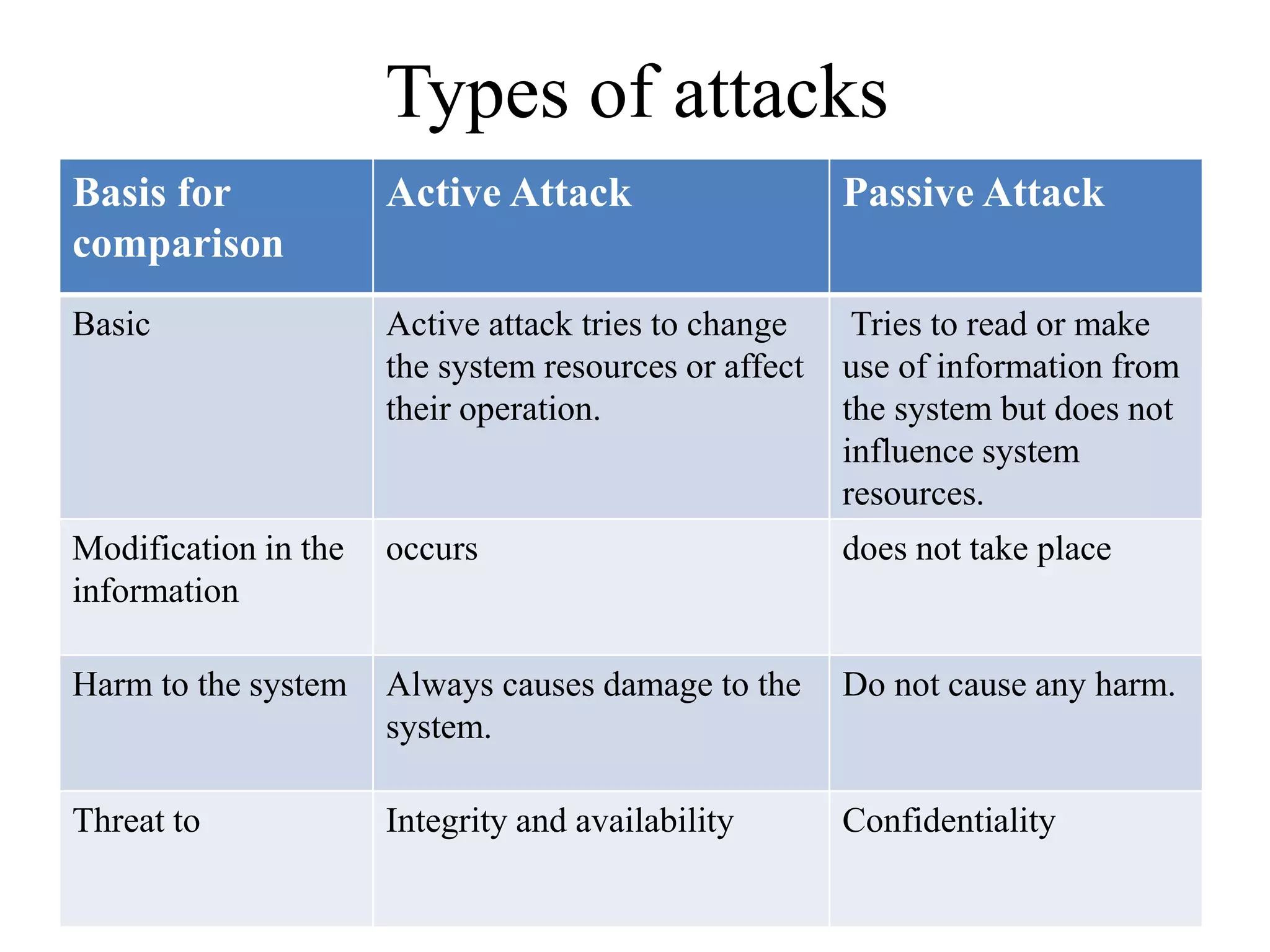 Types of attacks
Basis for
comparison
Active Attack Passive Attack
Basic Active attack tries to change
the system resources or affect
their operation.
Tries to read or make
use of information from
the system but does not
influence system
resources.
Modification in the
information
occurs does not take place
Harm to the system Always causes damage to the
system.
Do not cause any harm.
Threat to Integrity and availability Confidentiality
 