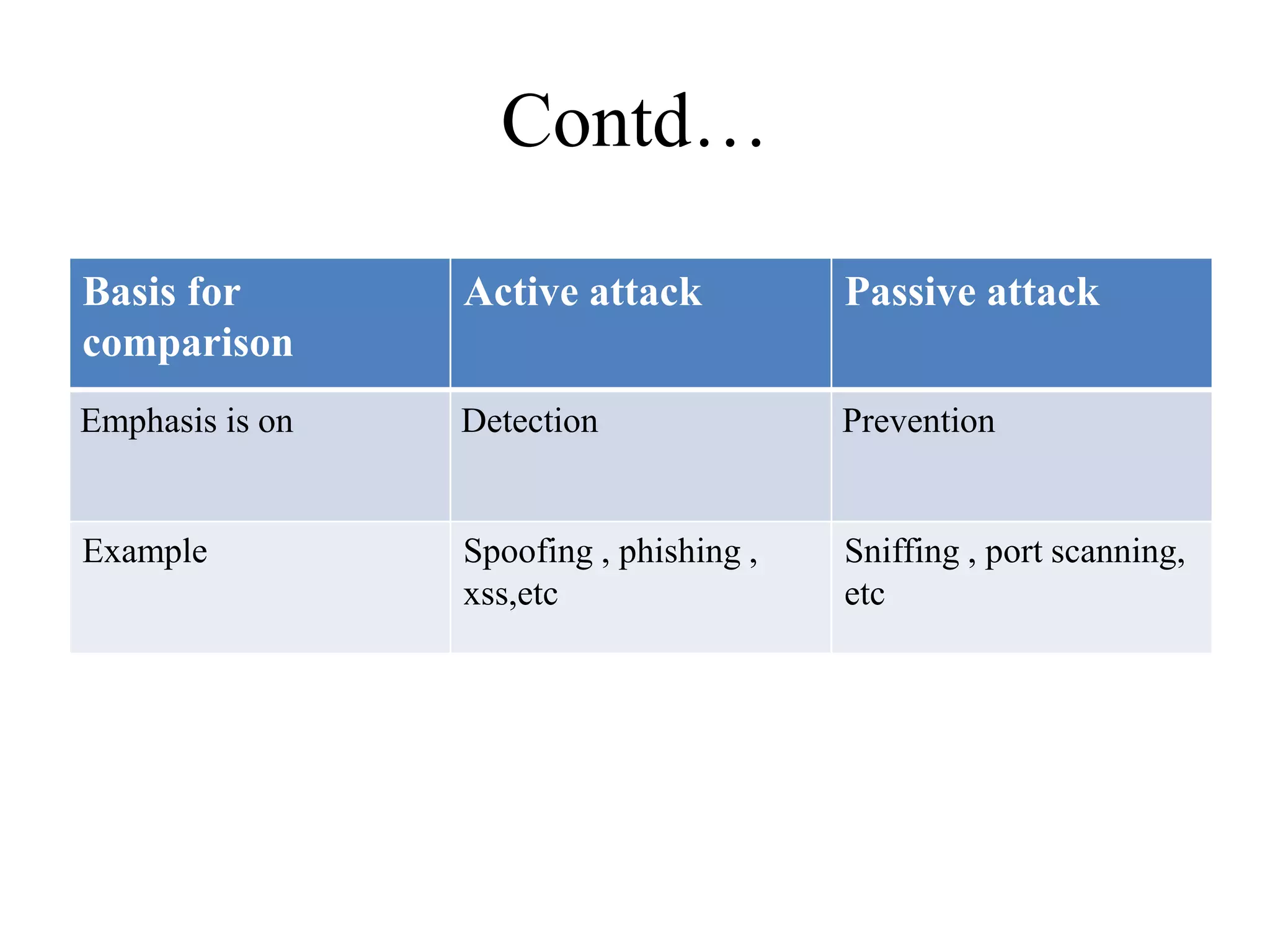 Contd…
Basis for
comparison
Active attack Passive attack
Emphasis is on Detection Prevention
Example Spoofing , phishing ,
xss,etc
Sniffing , port scanning,
etc
 