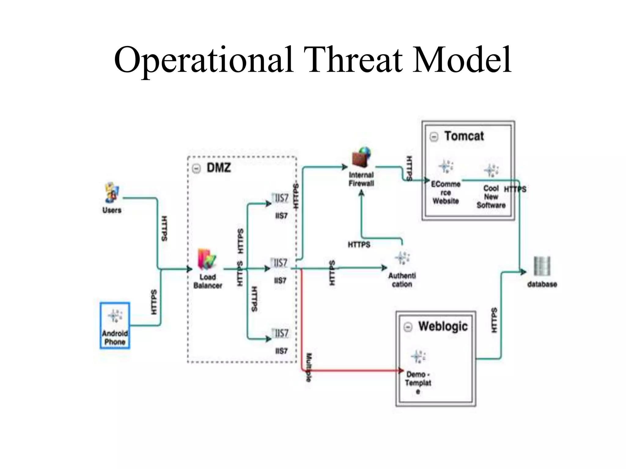 Operational Threat Model
 