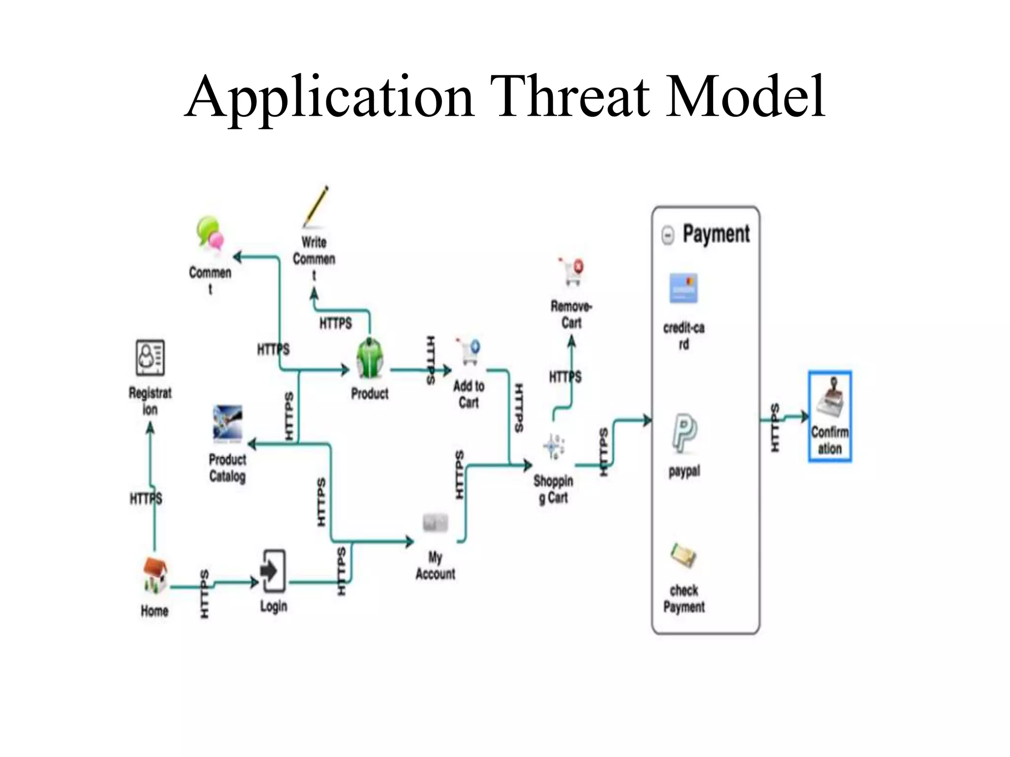 Application Threat Model
 