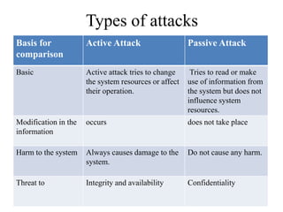 Types of attacks
Basis for
comparison
Active Attack Passive Attack
Basic Active attack tries to change
the system resources or affect
their operation.
Tries to read or make
use of information from
the system but does not
influence system
resources.
Modification in the
information
occurs does not take place
Harm to the system Always causes damage to the
system.
Do not cause any harm.
Threat to Integrity and availability Confidentiality
 