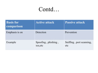 Contd…
Basis for
comparison
Active attack Passive attack
Emphasis is on Detection Prevention
Example Spoofing , phishing ,
xss,etc
Sniffing , port scanning,
etc
 