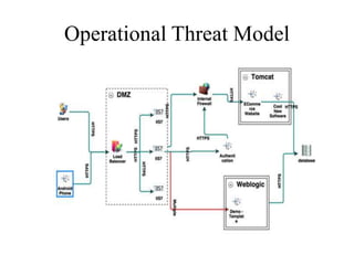 Operational Threat Model
 