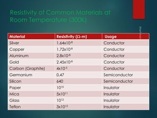 Resistivity of Common Materials at
Room Temperature (300K)
Material Resistivity (W-m) Usage
Silver 1.64x10-8 Conductor
Copper 1.72x10-8 Conductor
Aluminum 2.8x10-8 Conductor
Gold 2.45x10-8 Conductor
Carbon (Graphite) 4x10-5 Conductor
Germanium 0.47 Semiconductor
Silicon 640 Semiconductor
Paper 1010 Insulator
Mica 5x1011 Insulator
Glass 1012 Insulator
Teflon 3x1012 Insulator
 