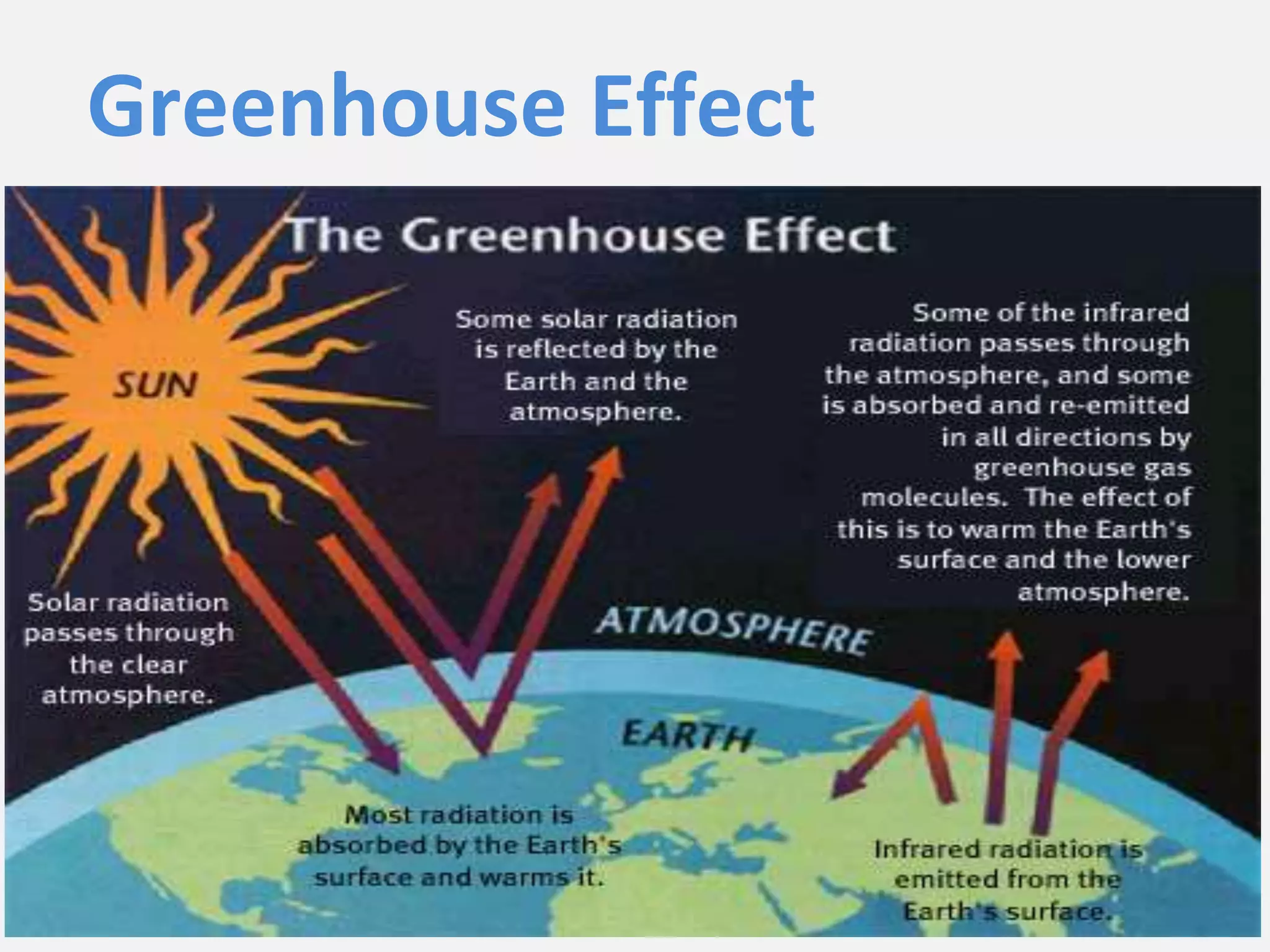 Greenhouse Effect
 