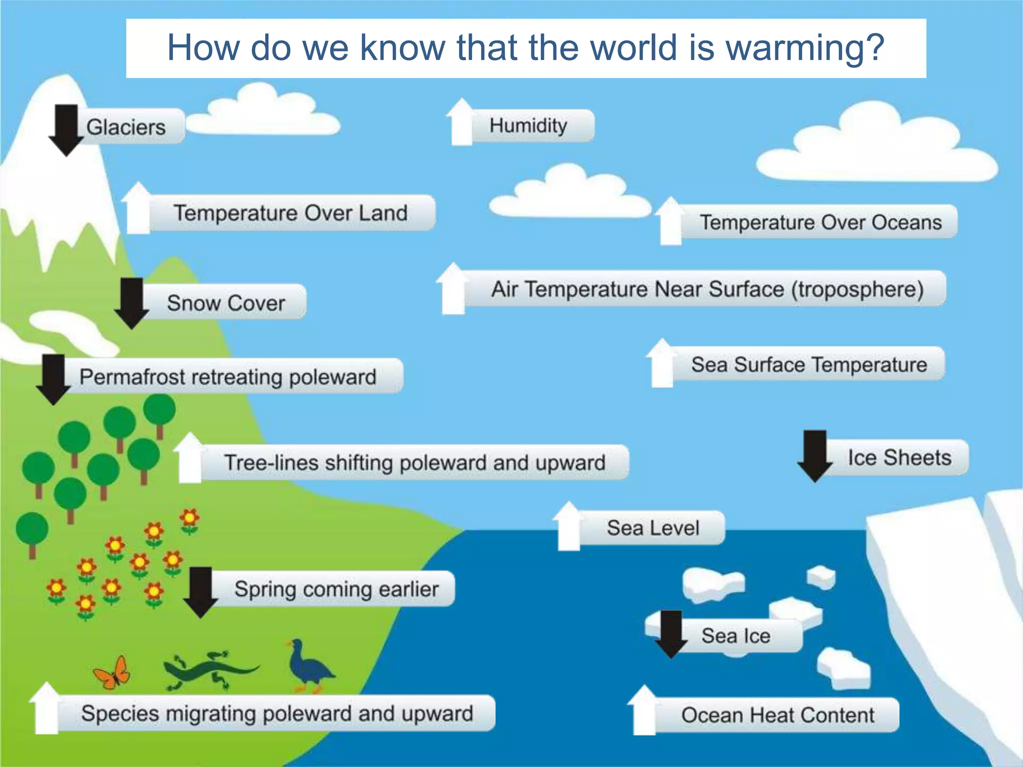How do we know that the world is warming?
 