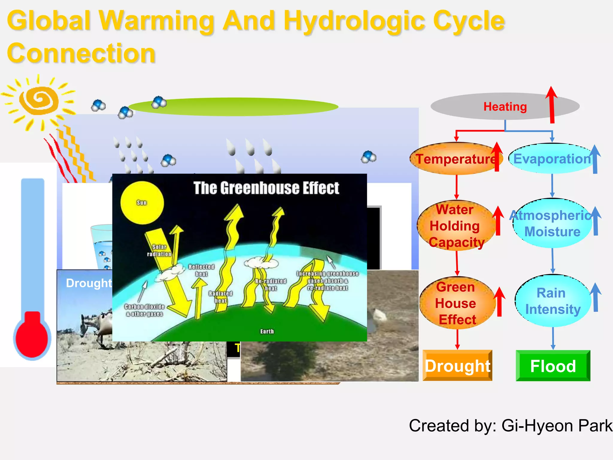 Global Warming And Hydrologic Cycle
Connection
Heating
Temperature Evaporation
Water
Holding
Capacity
Atmospheric
Moisture
Temperature oF
SaturatedVaporPressure
t t+20
Green
House
Effect
Rain
Intensity
Drought Flood
FloodDrought
Created by: Gi-Hyeon Park
 