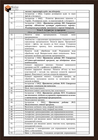 часових параметрів аудіо- та відеоряду.
29.
__.__.__
Інструктаж з БЖД. Сервіси розміщення аудіо та відео
файлів в Інтернеті.
30.
__.__.__
Інструктаж з БЖД. Розвиток фінансових відносин в
Україні. Розміщення аудіо- та відеоматеріалів в Інтернеті.
31.
__.__.__
Інструктаж з БЖД. Практична робота №8. Створення
проекту «Фінансова культура українського народу».
Розміщення результату виконання в мережі Інтернет.
Тема 5. Алгоритми та програми
(Мова програмування Free Pascal в середовищі Lazarus)
32.
__.__.__
Поняття мови програмування. Складові мови
програмування.
33.
__.__.__
Знайомство з середовищем програмування. Елементи вікна
середовища програмування. Поняття форми. Програмний
проект і файли, що входять до його складу. Створення
найпростішого проекту, його компіляція, збереження,
виконання.
34.
__.__.__
Поняття події, обробника події. Редагування коду
обробника події. Використання вікон повідомлень. Запис
програми засобами середовища програмування.
35.
__.__.__
Інструктаж з БЖД. Практична робота №9. Створення
об’єктно-орієнтованої програми, що відображає вікно
повідомлення.
36.
__.__.__
Елемент керування «кнопка». Основні компоненти
програми для ОС з графічним інтерфейсом.
37.
__.__.__
Елемент керування «кнопка». Поняття об’єкту та його
властивостей і методів (на прикладі елементів екранної
форми). Властивості і методи елементів керування.
38.
__.__.__
Елемент керування «напис». Складання програм, що
обробляють натискання кнопок та визначають вміст
написів на формі.
39.
__.__.__
Інструктаж з БЖД. Практична робота №10. Створення
програми з кнопками та написами.
40. __.__.__ Поле, його властивості.
41. __.__.__ Величини (змінні і константи), їхні властивості.
42.
__.__.__
Інструктаж з БЖД. Практична робота №11. Складання
та виконання лінійних алгоритмів опрацювання величин
в навчальному середовищі програмування.
43. __.__.__ Налагодження програм.
44.
__.__.__
Інструктаж з БЖД. Практична робота №12.
Налагодження готової програми.
45. __.__.__ Величини логічного типу, операції над ними.
46. __.__.__ Величини логічного типу, операції над ними.
47. __.__.__ Алгоритми з розгалуженнями для опрацювання величин.
48. __.__.__ Алгоритми з розгалуженнями для опрацювання величин.
49. __.__.__ Алгоритми з розгалуженнями для опрацювання величин.
50.
__.__.__
Елементи для введення даних: текстове поле, прапорець,
випадаючий список.
51.
__.__.__
Елементи для введення даних: текстове поле, прапорець,
випадаючий список.
52.
__.__.__
Алгоритми з повтореннями для опрацювання величин.
Цикл з лічильником.
53. __.__.__ Цикл з лічильником. Складання алгоритмів опрацювання
 