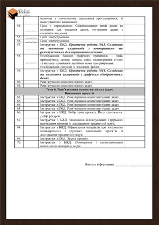 Вчитель інформатики ________ ______________
величин у навчальному середовищі програмування, їх
налагодження і виконання.
54.
__.__.__
Цикл з передумовою. Співвідношення типів даних та
елементів для введення даних, зчитування даних з
елементів введення
55. __.__.__ Цикл з передумовою.
56. __.__.__ Цикл з передумовою.
57.
__.__.__
Інструктаж з БЖД. Практична робота №13. Складання
та виконання алгоритмів з повтореннями та
розгалуженнями для опрацювання величин.
58.
__.__.__
Відображення базових графічних примітивів – лінія,
прямокутник, сектор, ламана, еліпс, налаштування стилю
та кольору примітивів засобами мови програмування.
Відображення рисунків із зовнішніх файлів.
59. Інструктаж з БЖД. Практична робота №14. Складання
та виконання алгоритмів з графічним відображенням
даних.
60. Розв’язування компетентнісних задач.
61. Розв’язування компетентнісних задач.
Тема 6. Розв’язування компетентнісних задач.
Виконання проектів
62. Інструктаж з БЖД. Розв’язування компетентнісних задач.
63. Інструктаж з БЖД. Розв’язування компетентнісних задач.
64. Інструктаж з БЖД. Розв’язування компетентнісних задач.
65. Інструктаж з БЖД. Розв’язування компетентнісних задач.
66. Інструктаж з БЖД. Вибір теми проекту. Його планування.
Добір ресурсів.
67. Інструктаж з БЖД. Виконання індивідуальних і групових
навчальних проектів із дослідження предметної галузі.
68. Інструктаж з БЖД. Оформлення матеріалів про виконання
індивідуальних і групових навчальних проектів із
дослідження предметної галузі.
69. Інструктаж з БЖД. Захист проекту.
70. Інструктаж з БЖД. Повторення і систематизація
навчального матеріалу за рік.
 