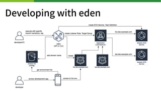 Developing with eden
 
