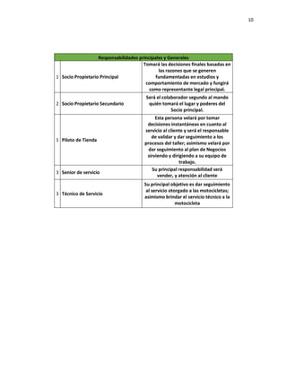 10
Responsabilidades principales y Generales
1 Socio Propietario Principal
Tomará las decisiones finales basadas en
las razones que se generen
fundamentadas en estudios y
comportamiento de mercado y fungirá
como representante legal principal.
2 Socio Propietario Secundario
Será el colaborador segundo al mando
quién tomará el lugar y poderes del
Socio principal.
1 Piloto de Tienda
Esta persona velará por tomar
decisiones instantáneas en cuanto al
servicio al cliente y será el responsable
de validar y dar seguimiento a los
procesos del taller; asimismo velará por
dar seguimiento al plan de Negocios
sirviendo y dirigiendo a su equipo de
trabajo.
3 Senior de servicio
Su principal responsabilidad será
vender, y atención al cliente
3 Técnico de Servicio
Su principal objetivo es dar seguimiento
al servicio otorgado a las motocicletas;
asimismo brindar el servicio técnico a la
motocicleta
 