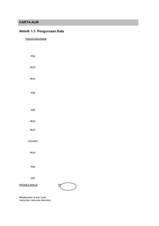 2
CARTA ALIR
TANGGUNGJAWAB PROSES KERJA TEMPOH MASA
Aktiviti 1.2: Pengurusan Strategik
MULA
Lulus
Tidaklulus
Penambahbaikan
TAMAT
Menubuhkan Jawatan Kuasa
Perancangan Strategik
Mengenal pasti isu strategik
sekolah
Menetapkan matlamatsekolah
Analisis persekitaran (SWOT)
Penyediaan Perancangan
Strategik, Pelan Taktikal dan Pelan
Operasi
Kelulusan Perancangan Strategik,
Pelan Taktikal dan Pelan Operasi
Pelaksanaan Pelan Operasi
Melaksanakan kajian semula dan
menambah baik
Mendokumentasikan Perancangan
Strategik.
60
18
18
11
15
12
11
11
60
PGB
PGB
PGB
JK
JK
PGB
PK GAB
PGB
JK
 