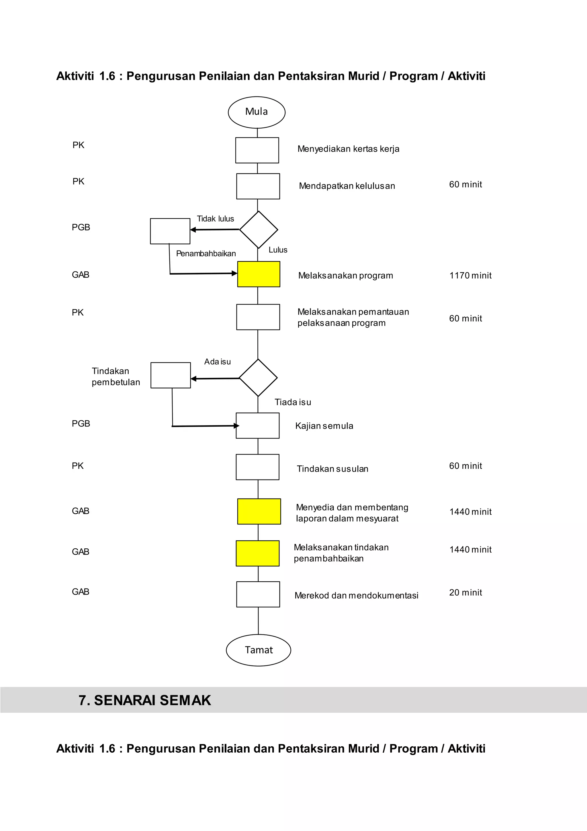 7. SENARAI SEMAK
Aktiviti 1.6 : Pengurusan Penilaian dan Pentaksiran Murid / Program / Aktiviti
Aktiviti 1.6 : Pengurusan Penilaian dan Pentaksiran Murid / Program / Aktiviti
PK
GAB
PK
Mula
GAB
Mendapatkan kelulusan
Menyediakan kertas kerja
Melaksanakan pemantauan
pelaksanaan program
Melaksanakan program
Tindakan
pembetulan
Merekod dan mendokumentasi
Kajian semula
Tiada isu
Ada isu
Penambahbaikan
Tidak lulus
Lulus
Tindakan susulan
Menyedia dan membentang
laporan dalam mesyuarat
Melaksanakan tindakan
penambahbaikan
60 minit
60 minit
1170 minit
1440 minit
PK
PGB
PK
GAB
GAB
PGB
20 minit
60 minit
1440 minit
Tamat
 