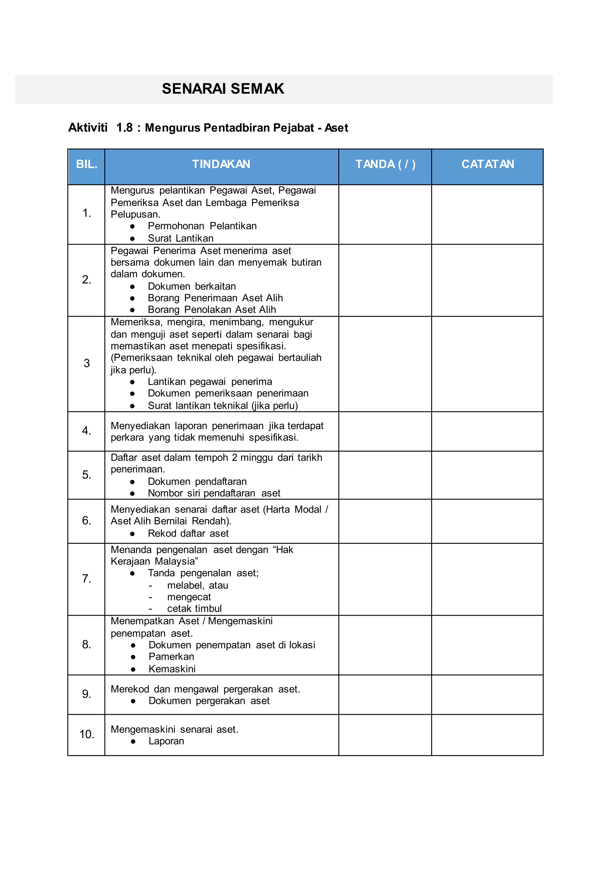 SENARAI SEMAK
Aktiviti 1.8 : Mengurus Pentadbiran Pejabat - Aset
BIL. TINDAKAN TANDA ( / ) CATATAN
1.
Mengurus pelantikan Pegawai Aset, Pegawai
Pemeriksa Aset dan Lembaga Pemeriksa
Pelupusan.
● Permohonan Pelantikan
● Surat Lantikan
2.
Pegawai Penerima Aset menerima aset
bersama dokumen lain dan menyemak butiran
dalam dokumen.
● Dokumen berkaitan
● Borang Penerimaan Aset Alih
● Borang Penolakan Aset Alih
3
Memeriksa, mengira, menimbang, mengukur
dan menguji aset seperti dalam senarai bagi
memastikan aset menepati spesifikasi.
(Pemeriksaan teknikal oleh pegawai bertauliah
jika perlu).
● Lantikan pegawai penerima
● Dokumen pemeriksaan penerimaan
● Surat lantikan teknikal (jika perlu)
4. Menyediakan laporan penerimaan jika terdapat
perkara yang tidak memenuhi spesifikasi.
5.
Daftar aset dalam tempoh 2 minggu dari tarikh
penerimaan.
● Dokumen pendaftaran
● Nombor siri pendaftaran aset
6.
Menyediakan senarai daftar aset (Harta Modal /
Aset Alih Bernilai Rendah).
● Rekod daftar aset
7.
Menanda pengenalan aset dengan “Hak
Kerajaan Malaysia”
● Tanda pengenalan aset;
- melabel, atau
- mengecat
- cetak timbul
8.
Menempatkan Aset / Mengemaskini
penempatan aset.
● Dokumen penempatan aset di lokasi
● Pamerkan
● Kemaskini
9. Merekod dan mengawal pergerakan aset.
● Dokumen pergerakan aset
10. Mengemaskini senarai aset.
● Laporan
 
