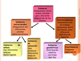 Isómeros
Compuestos con la
misma fórmula
pero diferente
disposición de los
átomos
Isómeros
estructurales
Compuestos con
diferentes
uniones
entre los átomos
Estereoisómeros
Compuestos con
las mismas
conexiones entre
los átomos, pero
diferente
distribución
espacial
Isómeros de
enlace
Con diferentes
enlaces
metal-ligando
Isómeros
de
ionización
Que
producen
diferentes
iones en
disolución
Isómeros
geométricos
Distribución
relativa:
cis-trans
mer-fac
Enantiómeros
Imágenes
especulares
06/09/2019GloriaMaríaMejíaZ.
 