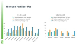 0
50
100
150
200
250
OLD LAND
N fertilizer subsidy quota (kg/ fed)
N fertilizer requirement (kg/ fed)
N fertilizer applied...