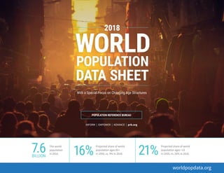 2018
WORLD
POPULATION
DATA SHEET
With a Special Focus on Changing Age Structures
worldpopdata.org
INFORM | EMPOWER | ADVANCE | prb.org
Projected share of world
population ages <15
in 2050, vs. 26% in 2018.21%
The world
population
in 2018.
7.6BILLION
Projected share of world
population ages 65+
in 2050, vs. 9% in 2018.16%
POPULATION REFERENCE BUREAU
 