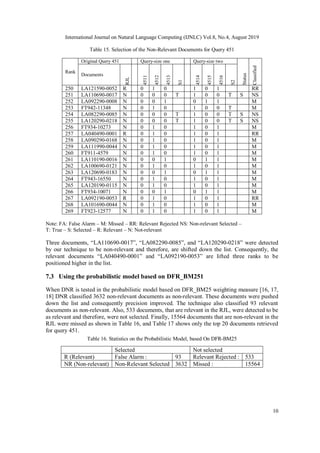 International Journal on Natural Language Computing (IJNLC) Vol.8, No.4, August 2019
10
Table 15. Selection of the Non-Relevant Documents for Query 451
Rank
Original Query 451 Query-size one Query-size two
Status
Classified
Documents
RJL
4511
4512
4513
S1
4514
4515
4516
S2
250 LA121590-0052 R 0 1 0 1 0 1 RR
251 LA110690-0017 N 0 0 0 T 1 0 0 T S NS
252 LA092290-0008 N 0 0 1 0 1 1 M
253 FT942-11348 N 0 1 0 1 0 0 T M
254 LA082290-0085 N 0 0 0 T 1 0 0 T S NS
255 LA120290-0218 N 0 0 0 T 1 0 0 T S NS
256 FT934-10273 N 0 1 0 1 0 1 M
257 LA040490-0001 R 0 1 0 1 0 1 RR
258 LA090290-0168 N 0 1 0 1 0 1 M
259 LA111990-0044 N 0 1 0 1 0 1 M
260 FT911-4579 N 0 1 0 1 0 1 M
261 LA110190-0016 N 0 0 1 0 1 1 M
262 LA100690-0121 N 0 1 0 1 0 1 M
263 LA120690-0183 N 0 0 1 0 1 1 M
264 FT943-16550 N 0 1 0 1 0 1 M
265 LA120190-0115 N 0 1 0 1 0 1 M
266 FT934-10071 N 0 0 1 0 1 1 M
267 LA092190-0053 R 0 1 0 1 0 1 RR
268 LA101690-0044 N 0 1 0 1 0 1 M
269 FT923-12577 N 0 1 0 1 0 1 M
Note: FA: False Alarm – M: Missed – RR: Relevant Rejected NS: Non-relevant Selected –
T: True – S: Selected – R: Relevant – N: Not-relevant
Three documents, “LA110690-0017”, “LA082290-0085”, and “LA120290-0218” were detected
by our technique to be non-relevant and therefore, are shifted down the list. Consequently, the
relevant documents “LA040490-0001” and “LA092190-0053” are lifted three ranks to be
positioned higher in the list.
7.3 Using the probabilistic model based on DFR_BM251
When DNR is tested in the probabilistic model based on DFR_BM25 weighting measure [16, 17,
18] DNR classified 3632 non-relevant documents as non-relevant. These documents were pushed
down the list and consequently precision improved. The technique also classified 93 relevant
documents as non-relevant. Also, 533 documents, that are relevant in the RJL, were detected to be
as relevant and therefore, were not selected. Finally, 15564 documents that are non-relevant in the
RJL were missed as shown in Table 16, and Table 17 shows only the top 20 documents retrieved
for query 451.
Table 16. Statistics on the Probabilistic Model, based On DFR-BM25
Selected Not selected
R (Relevant) False Alarm : 93 Relevant Rejected : 533
NR (Non-relevant) Non-Relevant Selected 3632 Missed : 15564
 
