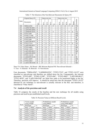 International Journal on Natural Language Computing (IJNLC) Vol.8, No.4, August 2019
11
Table 17. The Selection of the Non-Relevant Documents for Query 451
Rank
Original Query 451 Query-size one Query-size two
Status
Classified
Documents
RJL
4511
4512
4513
S1
4514
4515
4516
S2
100 FBIS4-6284 N 0 0 0 T 1 0 0 T S NS
101 LA090190-0081 N 0 1 0 1 0 1 M
102 LA092990-0090 N 0 1 0 1 0 1 M
103 LA090690-0256 N 0 0 0 T 1 0 0 T S NS
104 FT933-499 R 0 1 0 1 0 1 RR
105 FT943-11390 R 0 1 0 1 0 1 RR
106 LA082490-0156 N 0 1 0 1 0 1 M
107 FT933-496 R 0 1 0 1 0 1 RR
108 LA092290-0079 N 0 1 0 1 0 1 M
109 FT923-7518 N 0 0 0 T 1 0 0 T S NS
110 LA081090-0021 N 0 1 0 1 0 1 M
111 FT932-4802 R 0 0 1 0 1 1 RR
112 FT941-15071 N 0 0 1 0 1 1 M
113 LA051989-0015 R 0 1 0 1 0 1 RR
114 LA081690-0050 N 0 1 0 1 0 1 M
115 FT921-16122 R 0 0 0 T 1 0 0 T S F
116 LA042289-0128 N 0 0 1 0 1 1 M
117 FT911-4070 R 0 1 0 1 0 1 RR
118 FT923-6463 N 0 1 0 1 0 1 M
119 LA053190-0100 R 0 1 0 1 0 1 RR
Note: FA: False Alarm – M: Missed – RR: Relevant Rejected NS: Non-relevant Selected –
T: True – S: Selected – R: Relevant – N: Not-relevant
Four documents, “FBIS4-6284”, “LA090690-0256”, “FT923-7518”, and “FT921-16122” were
classified as non-relevant and therefore are shifted down the list. Consequently, the relevant
documents “FT933-499”, “FT943-11390”, “FT933-496”, “FT932-4802“, “LA051989-0015”,
“FT911-4070”, and “LA053190-0100” are lifted four ranks to be positioned higher in the list.
Therefore, precision will improve. It should be noted here that the document “FT921-16122”
detected by our technique as non-relevant is actually relevant in the RJL and therefore, is
classified as “False Alarm”.
7.4 Analysis of the precision and recall
Table 18 compares the results of the baseline and the new technique for all models using
precision and recall at pre-established recall levels.
Table 18. Precision Values at Different Recall Levels
Rank
Vector model
using TFIDF
Probabilistic model
using BM25
Probabilistic model
using DFR-BM25
Precision %
Improve
Precision %
Improve
Precision %
ImproveBase DNR Base DNR Base DNR
0.0 0.025 0.029 15 0.047 0.045 -5 0.032 0.033 3
0.1 0.021 0.022 4 0.021 0.026 27 0.021 0.024 15
0.2 0.019 0.020 4 0.019 0.023 20 0.019 0.021 12
0.3 0.018 0.018 1 0.018 0.021 22 0.018 0.018 0
0.4 0.017 0.017 0 0.016 0.020 23 0.017 0.017 0
0.5 0.015 0.015 0 0.015 0.016 6 0.015 0.015 0
 
