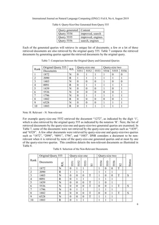 International Journal on Natural Language Computing (IJNLC) Vol.8, No.4, August 2019
6
Table 6. Query-Size-One Generated from Query 555
Query generated Content
Query 5554 improved, search
Query 5555 improved, engines
Query 5556 search, engines
Each of the generated queries will retrieve its unique list of documents; a few or a lot of those
retrieved documents are also retrieved by the original query 555. Table 7 compares the retrieved
documents by generating queries against the retrieved documents by the original query.
Table 7. Comparison between the Original Query and Generated Queries
Rank
Original Query 555
RJL
Query-size one Query-size two
Documents 5551 5552 5553 5554 5555 5556
1 1872 N 0 1 1 1 0 0
2 2090 R 1 1 1 1 1 1
3 1403 N 0 0 0 1 0 0
4 0091 R 0 1 1 1 1 1
5 1439 N 0 0 0 1 0 1
6 5536 N 0 0 0 0 0 1
7 1796 N 0 1 1 1 1 1
8 1882 R 0 0 0 0 0 1
9 6528 N 0 0 0 1 1 1
10 1883 R 0 1 1 1 1 1
Note: R: Relevant – N: Non-relevant
For example query-size-one 5552 retrieved the document “1272”, as indicated by the digit ‘1’,
which is also retrieved by the original query 555 as indicated by the notation ‘R’. Next, the list of
retrieved documents by the query-size-one and query-size-two generated queries are examined. In
Table 7, some of the documents were not retrieved by the query-size-one queries such as “1439”,
and “6528”. A few other documents were retrieved by query-size-one and query-size-two queries
such as “1872”, “2090”, “0091”, 1796”, and “1883”. DNR considers a document to be non-
relevant when it is retrieved by none of the query-size-one generated queries and at most by one
of the query-size-two queries. This condition detects the non-relevant documents as illustrated in
Table 8.
Table 8. Selection of the Non-Relevant Documents
Rank
Original Query 555 Query-size one Query-size two
Status
Documents
RJL
5551
5552
5553
S1
5554
5555
5556
S2
1 1872 N 0 1 1 1 0 0 T
2 2090 R 1 1 1 1 1 1
3 1403 N 0 0 0 T 1 0 0 T S
4 0091 R 0 1 1 1 1 1
5 1439 N 0 0 0 T 1 0 1
6 5536 N 0 0 0 T 0 0 1 T S
7 1796 N 0 1 1 1 1 1
8 1882 R 0 0 0 T 0 0 1 T S
9 6528 N 0 0 0 T 1 1 1
10 1883 R 0 1 1 1 1 1
 