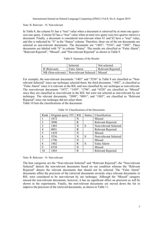 International Journal on Natural Language Computing (IJNLC) Vol.8, No.4, August 2019
7
Note: R: Relevant – N: Non-relevant
In Table 8, the column S1 has a “true” value when a document is retrieved by at most one query-
size-one query. Column S2 has a “true” value when at most two query-size-two queries retrieve a
document. Finally, a document is considered non-relevant when S1 and S2 have a “true” value,
and this is indicated by “S” in the “Status” column. Therefore, three out of the ten documents are
selected as non-relevant documents. The documents are “1403”, “5536”, and “1882”. These
documents are labeled with “S” in column “Status”. The results are classified as “False Alarm”,
“Relevant Rejected”, “Missed”, and “Not-relevant Rejected” as shown in Table 9.
Table 9. Summary of the Results
Selected Not selected
R (Relevant) False Alarm Relevant Rejected
NR (Non-relevant) Non-relevant Selected Missed
For example, the non-relevant documents “1403” and “5536” in Table 8 are classified as “Non-
relevant Selected” since our technique selected them; the third document, “1882”, is classified as
“False Alarm” since it is relevant in the RJL and was classified by our technique as non-relevant.
The non-relevant documents “1872”, “1439”, “1796”, and “6528” are classified as “Missed”
since they are classified as non-relevant in the RJL but were not selected as non-relevant by our
technique. The relevant documents, “2090”, “0091”, and “1883”, are classified as “Relevant
Rejected” since our technique did not select them.
Table 10 lists the classifications of the documents
Table 10. Classifications of the Documents
Rank Original query 555 RJL Status Classification
1 1872 N Missed
2 2090 R Relevant Rejected
3 1403 N S Non-relevant Selected
4 0091 R Relevant Rejected
5 1439 N Missed
6 5536 N S Non-relevant Selected
7 1796 N Missed
8 1882 R S False Alarm
9 6528 N Missed
10 1883 R Relevant Rejected
Note: R: Relevant – N: Non-relevant
The best categories are the “Non-relevant Selected” and “Relevant Rejected”; the “Non-relevant
Selected” detects the non-relevant documents based on our condition whereas the “Relevant
Rejected” detects the relevant documents that should not be selected. The “False Alarm”
documents affect the precision of the retrieved documents severely since relevant documents in
RJL were considered to be non-relevant by our technique. Although the “Missed” category
missed the non-relevant documents, however, it has no significant effect on precision as will be
shown in the experiments. Finally, the non-relevant documents are moved down the list to
improve the precision of the retrieved documents, as shown in Table 11.
 