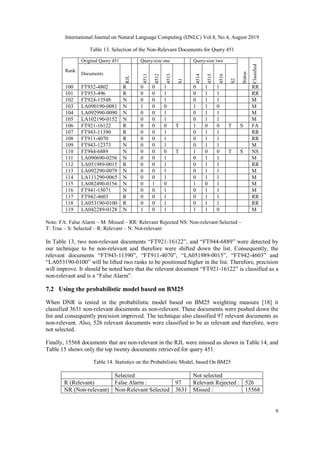 International Journal on Natural Language Computing (IJNLC) Vol.8, No.4, August 2019
9
Table 13. Selection of the Non-Relevant Documents for Query 451
Rank
Original Query 451 Query-size one Query-size two
Status
Classified
Documents
RJL
4511
4512
4513
S1
4514
4515
4516
S2
100 FT932-4802 R 0 0 1 0 1 1 RR
101 FT933-496 R 0 0 1 0 1 1 RR
102 FT924-13548 N 0 0 1 0 1 1 M
103 LA090190-0081 N 1 0 0 1 1 0 M
104 LA092990-0090 N 0 0 1 0 1 1 M
105 LA102190-0152 N 0 0 1 0 1 1 M
106 FT921-16122 R 0 0 0 T 1 0 0 T S FA
107 FT943-11390 R 0 0 1 0 1 1 RR
108 FT911-4070 R 0 0 1 0 1 1 RR
109 FT943-12373 N 0 0 1 0 1 1 M
110 FT944-6889 N 0 0 0 T 1 0 0 T S NS
111 LA090690-0256 N 0 0 1 0 1 1 M
112 LA051989-0015 R 0 0 1 0 1 1 RR
113 LA092290-0079 N 0 0 1 0 1 1 M
114 LA111290-0065 N 0 0 1 0 1 1 M
115 LA082490-0156 N 0 1 0 1 0 1 M
116 FT941-15071 N 0 0 1 0 1 1 M
117 FT942-4603 R 0 0 1 0 1 1 RR
118 LA053190-0100 R 0 0 1 0 1 1 RR
119 LA042289-0128 N 1 0 1 1 1 0 M
Note: FA: False Alarm – M: Missed – RR: Relevant Rejected NS: Non-relevant Selected –
T: True – S: Selected – R: Relevant – N: Not-relevant
In Table 13, two non-relevant documents “FT921-16122”, and “FT944-6889” were detected by
our technique to be non-relevant and therefore were shifted down the list. Consequently, the
relevant documents “FT943-11390”, “FT911-4070”, “LA051989-0015”, “FT942-4603” and
“LA053190-0100” will be lifted two ranks to be positioned higher in the list. Therefore, precision
will improve. It should be noted here that the relevant document “FT921-16122” is classified as a
non-relevant and is a “False Alarm”.
7.2 Using the probabilistic model based on BM25
When DNR is tested in the probabilistic model based on BM25 weighting measure [18] it
classified 3631 non-relevant documents as non-relevant. These documents were pushed down the
list and consequently precision improved. The technique also classified 97 relevant documents as
non-relevant. Also, 526 relevant documents were classified to be as relevant and therefore, were
not selected.
Finally, 15568 documents that are non-relevant in the RJL were missed as shown in Table 14, and
Table 15 shows only the top twenty documents retrieved for query 451.
Table 14. Statistics on the Probabilistic Model, based On BM25
Selected Not selected
R (Relevant) False Alarm : 97 Relevant Rejected : 526
NR (Non-relevant) Non-Relevant Selected 3631 Missed : 15568
 