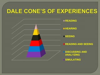 READING
HEARING
SEEING
READING AND SEEING
DISCUSSING AND
ANALYZING
SIMULATING
 