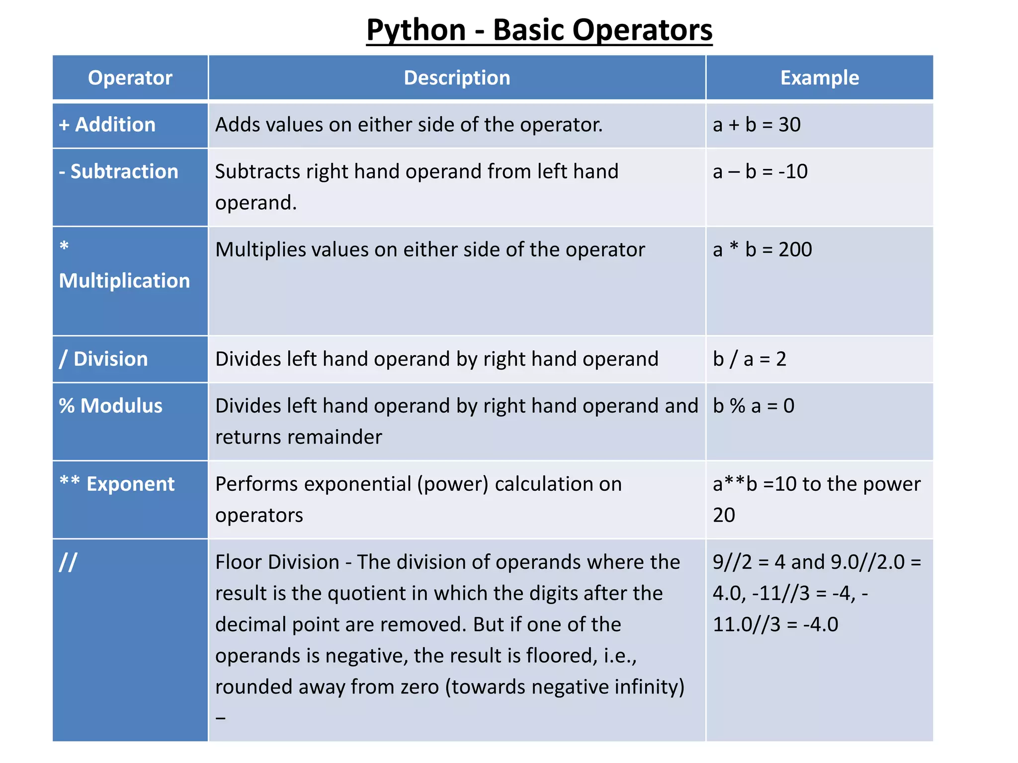 Python - Basic Operators Operator Description Example + Addition Adds values on either side of the operator. a + b = 30 - Subtraction Subtracts right hand operand from left hand operand. a – b = -10 * Multiplication Multiplies values on either side of the operator a * b = 200 / Division Divides left hand operand by right hand operand b / a = 2 % Modulus Divides left hand operand by right hand operand and returns remainder b % a = 0 ** Exponent Performs exponential (power) calculation on operators a**b =10 to the power 20 // Floor Division - The division of operands where the result is the quotient in which the digits after the decimal point are removed. But if one of the operands is negative, the result is floored, i.e., rounded away from zero (towards negative infinity) − 9//2 = 4 and 9.0//2.0 = 4.0, -11//3 = -4, - 11.0//3 = -4.0 
