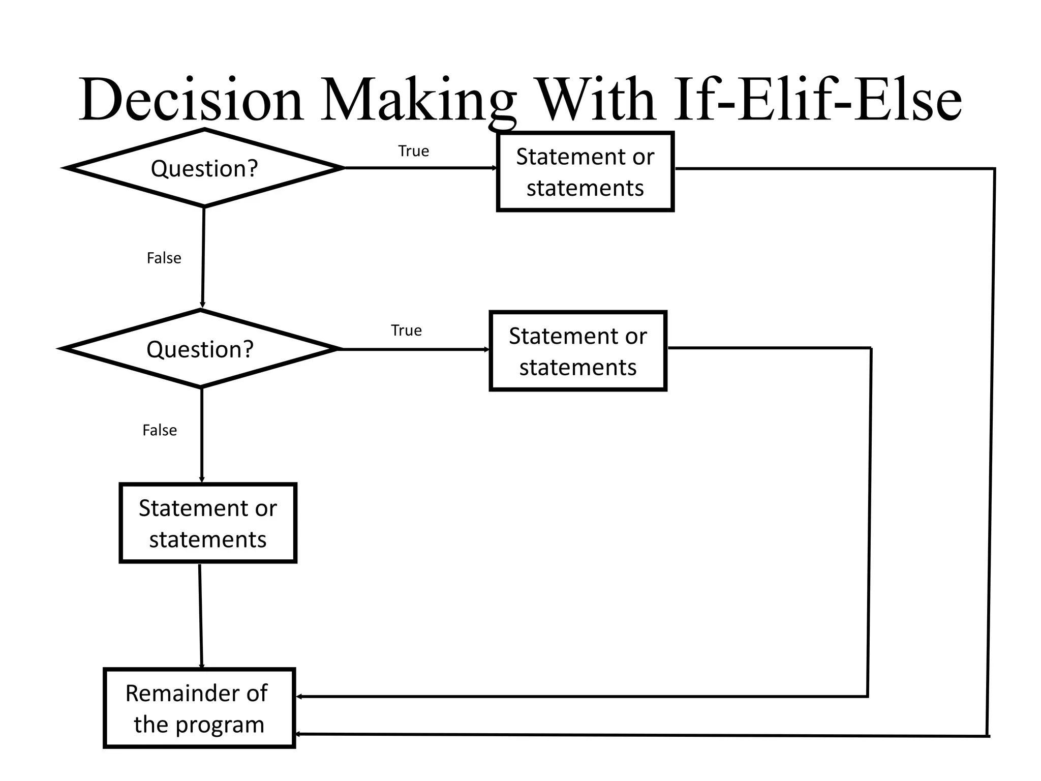 Decision Making With If-Elif-Else Question? True Statement or statements False Question? Remainder of the program Statement or statements False True Statement or statements 