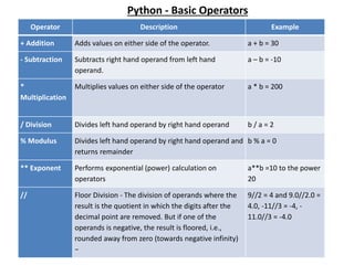 Python - Basic Operators
Operator Description Example
+ Addition Adds values on either side of the operator. a + b = 30
- Subtraction Subtracts right hand operand from left hand
operand.
a – b = -10
*
Multiplication
Multiplies values on either side of the operator a * b = 200
/ Division Divides left hand operand by right hand operand b / a = 2
% Modulus Divides left hand operand by right hand operand and
returns remainder
b % a = 0
** Exponent Performs exponential (power) calculation on
operators
a**b =10 to the power
20
// Floor Division - The division of operands where the
result is the quotient in which the digits after the
decimal point are removed. But if one of the
operands is negative, the result is floored, i.e.,
rounded away from zero (towards negative infinity)
−
9//2 = 4 and 9.0//2.0 =
4.0, -11//3 = -4, -
11.0//3 = -4.0
 