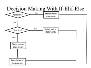 Decision Making With If-Elif-Else
Question?
True Statement or
statements
False
Question?
Remainder of
the program
Statement or
statements
False
True Statement or
statements
 