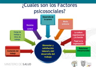 Horarios
control
Carga de
trabajo y
ritmo de
trabajo
Desarrollo de
la carrera
Medio
ambiente
La cultura
organizacional
y la función
Papel en la
organización
Contenido del
trabajo
¿Cuales son los Factores
psicosociales?
Relaciones
interpersonales
Bienestar y
satisfacción
laboral y del
desarrollo del
trabajo
 