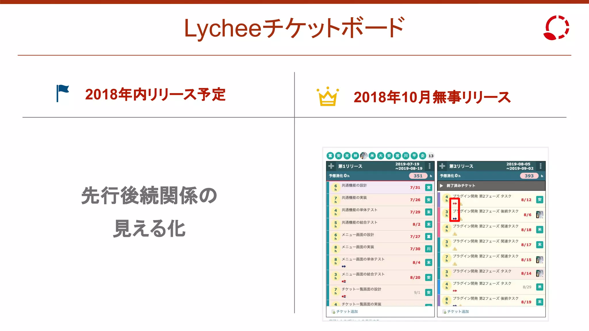 Lycheeチケットボード
2018年内リリース予定 2018年10月無事リリース
先行後続関係の
見える化
 
