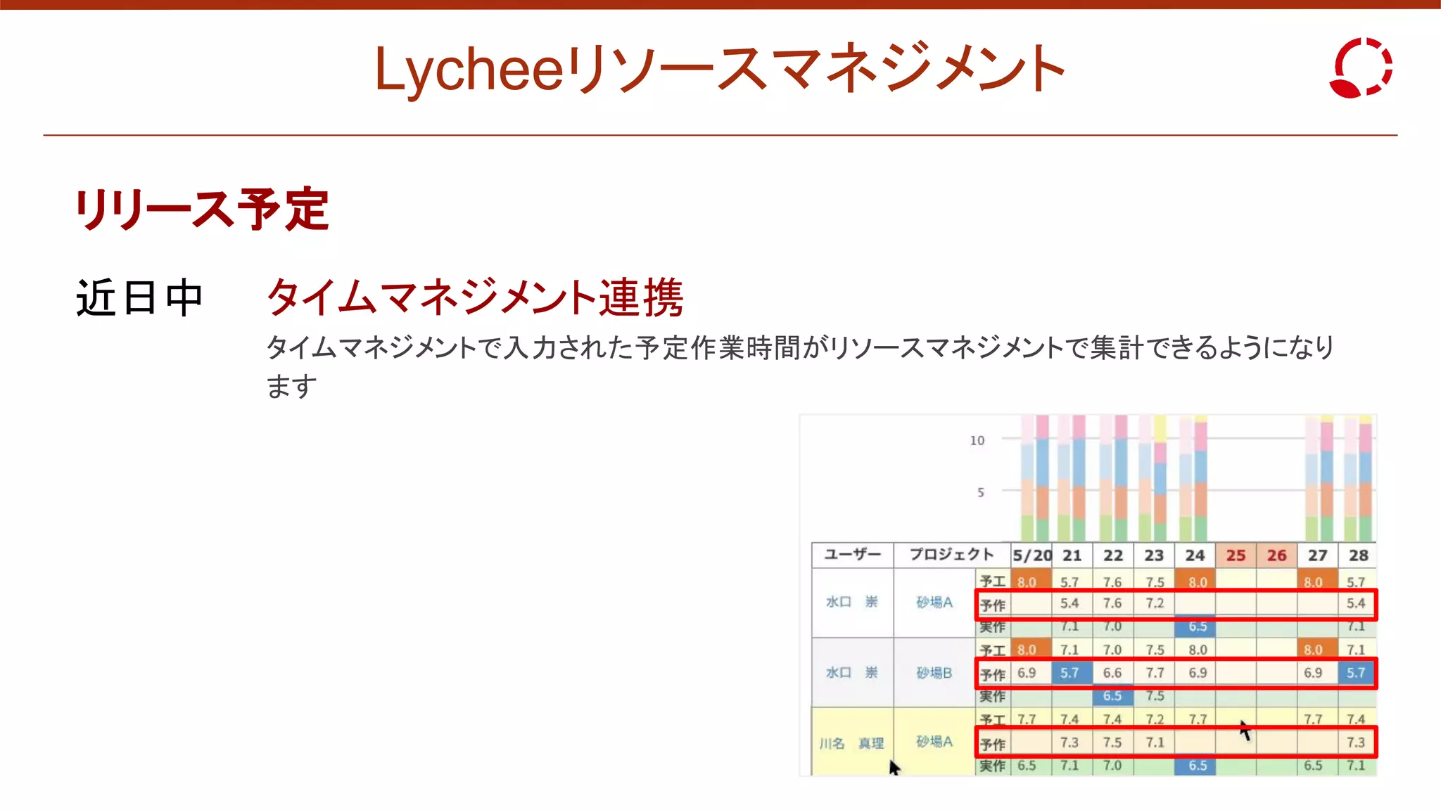 Lycheeリソースマネジメント
リリース予定
近日中 タイムマネジメント連携
タイムマネジメントで入力された予定作業時間がリソースマネジメントで集計できるようになり
ます
 