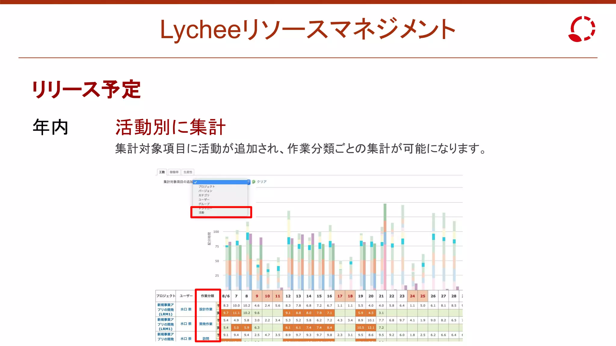 Lycheeリソースマネジメント
リリース予定
年内 活動別に集計
集計対象項目に活動が追加され、作業分類ごとの集計が可能になります。
 