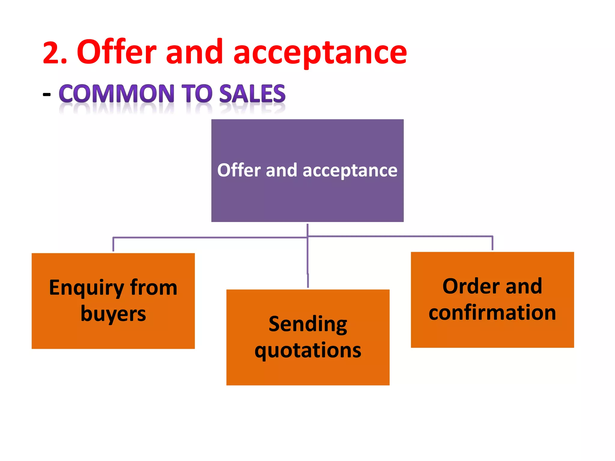 2. Offer and acceptance
-
Offer and acceptance
Enquiry from
buyers Sending
quotations
Order and
confirmation
 