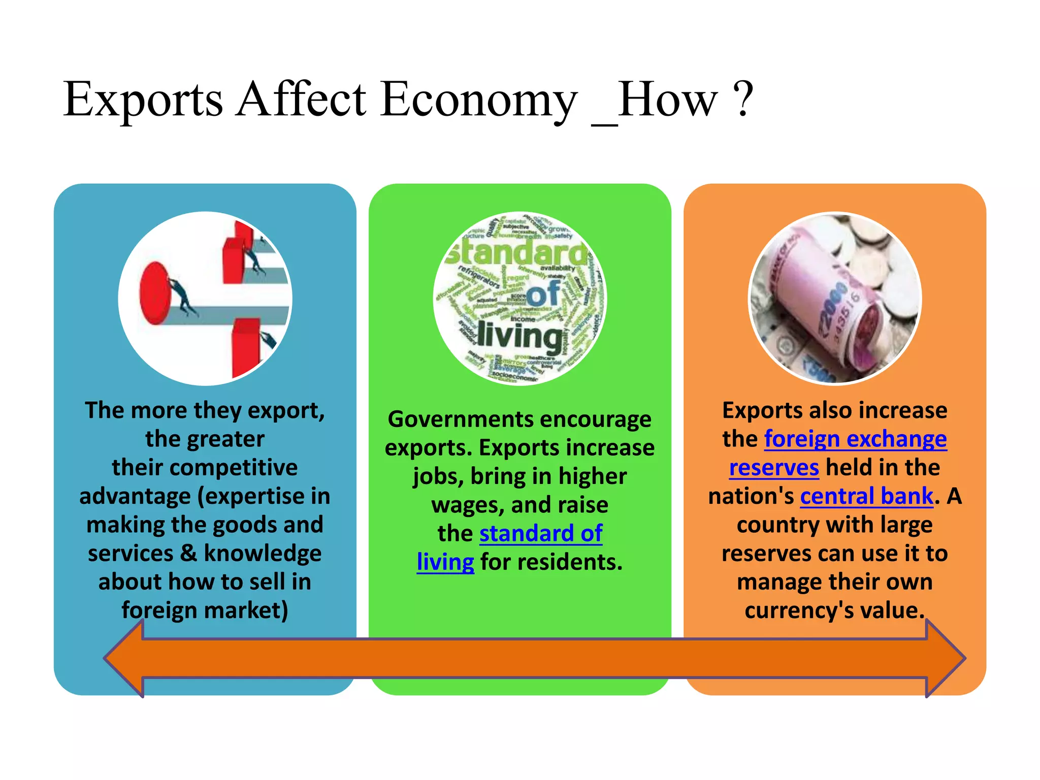 Exports Affect Economy _How ?
The more they export,
the greater
their competitive
advantage (expertise in
making the goods and
services & knowledge
about how to sell in
foreign market)
Governments encourage
exports. Exports increase
jobs, bring in higher
wages, and raise
the standard of
living for residents.
Exports also increase
the foreign exchange
reserves held in the
nation's central bank. A
country with large
reserves can use it to
manage their own
currency's value.
 