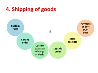 4. Shipping of goods
6
Custom
rules
Carting
order
Custom
examination
of cargo
at docks
Let ship
order
Mate
receipts
Payment
of port
trust
dues
 