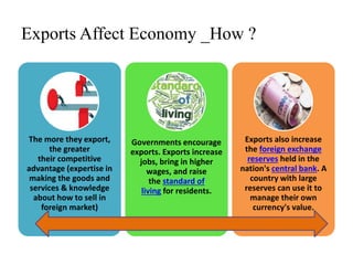Exports Affect Economy _How ?
The more they export,
the greater
their competitive
advantage (expertise in
making the goods and
services & knowledge
about how to sell in
foreign market)
Governments encourage
exports. Exports increase
jobs, bring in higher
wages, and raise
the standard of
living for residents.
Exports also increase
the foreign exchange
reserves held in the
nation's central bank. A
country with large
reserves can use it to
manage their own
currency's value.
 