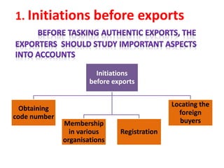 1. Initiations before exports
Initiations
before exports
Obtaining
code number
Membership
in various
organisations
Registration
Locating the
foreign
buyers
 