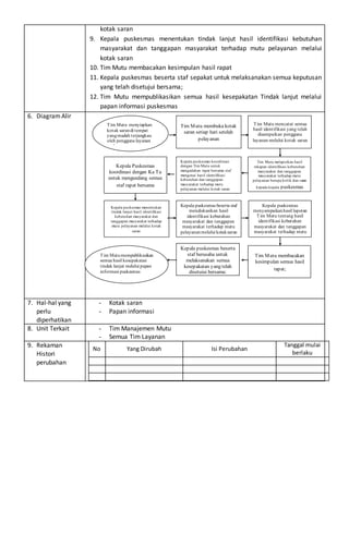 kotak saran
9. Kepala puskesmas menentukan tindak lanjut hasil identifikasi kebutuhan
masyarakat dan tanggapan masyarakat terhadap mutu pelayanan melalui
kotak saran
10. Tim Mutu membacakan kesimpulan hasil rapat
11. Kepala puskesmas beserta staf sepakat untuk melaksanakan semua keputusan
yang telah disetujui bersama;
12. Tim Mutu mempublikasikan semua hasil kesepakatan Tindak lanjut melalui
papan informasi puskesmas
6. DiagramAlir
7. Hal-hal yang
perlu
diperhatikan
- Kotak saran
- Papan informasi
8. Unit Terkait - Tim Manajemen Mutu
- Semua Tim Layanan
9. Rekaman
Histori
perubahan
No Yang Dirubah Isi Perubahan
Tanggal mulai
berlaku
Tim Mutu membuka kotak
saran setiap hari setelah
pelayanan
Tim Mutu mencatat semua
hasil identifikasi yang telah
disampaikan pengguna
layanan melalui kotak saran
Tim Mutu melaporkan hasil
rekapan identifikasi kebutuhan
masyarakat dan tanggapan
masyarakat terhadap mutu
pelayanan berupa kritik dan saran
kepada kepala puskesmas
Kepala puskesmas koordinasi
dengan Tim Mutu untuk
mengadakan rapat bersama staf
mengenai hasil identifikasi
kebutuhan dan tanggapan
masyarakat terhadap mutu
pelayanan melalui kotak saran
Kepala Puskesmas
koordinasi dengan Ka Tu
untuk mengundang semua
staf rapat bersama
Kepala puskesmas menentukan
tindak lanjut hasil identifikasi
kebutuhan masyarakat dan
tanggapan masyarakat terhadap
mutu pelayanan melalui kotak
saran
Kepala puskesmas beserta staf
mendiskusikan hasil
identifikasi kebutuhan
masyarakat dan tanggapan
masyarakat terhadap mutu
pelayananmelalui kotaksaran
Kepala puskesmas
menyampaikanhasil laporan
Tim Mutu tentang hasil
identifikasi kebutuhan
masyarakat dan tanggapan
masyarakat terhadap mutu
pelayanan melalui kotak
saran selama 1 minggu
kepada semua staf
Tim Mutu membacakan
kesimpulan semua hasil
rapat;
Kepala puskesmas beserta
staf berusaha untuk
melaksanakan semua
kesepakatan yang telah
disetujui bersama;
Tim Mutu menyiapkan
kotak sarandi tempat
yangmudah terjangkau
oleh pengguna layanan
puskesmas
Tim Mutumempublikasikan
semua hasil kesepakatan
tindak lanjut melalui papan
informasi puskesmas
 