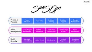 #SaaSOps
SaaS
Security
Identity &
Access (IDaaS)
Insider Threat File Security
Incident
Response
Regulatory
Compliance
People &
Process
Team
Structure
End User
Training
End User
Support
Change
Management
SaaS
Management
User Lifecycle
Management
Visibility &
Auditability
Application
Configuration
Least Privilege
Access
Spend
Management
Team Skills
 