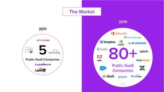 #SaaSOps
5Public SaaS Companies
The Market
2019
80+Public SaaS
Companies
2011
. . .
 