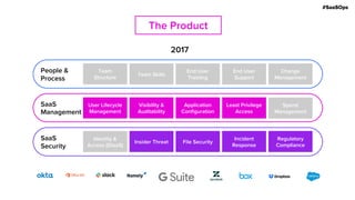 #SaaSOps
The Product
2017
SaaS
Security
Identity &
Access (IDaaS)
Insider Threat File Security
Incident
Response
Regulatory
Compliance
People &
Process
Team
Structure
End User
Training
End User
Support
Change
Management
SaaS
Management
User Lifecycle
Management
Visibility &
Auditability
Application
Configuration
Least Privilege
Access
Spend
Management
Team Skills
User Lifecycle
Management
Application
Configuration
Visibility &
Auditability
Least Privilege
Access
Insider Threat File Security
Incident
Response
Regulatory
Compliance
 